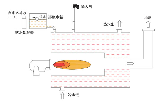 常压热水锅炉（直接加热式）工作原理