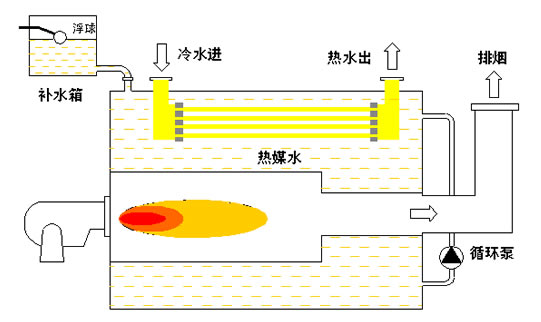 常压热水锅炉（间接加热式）工作原理